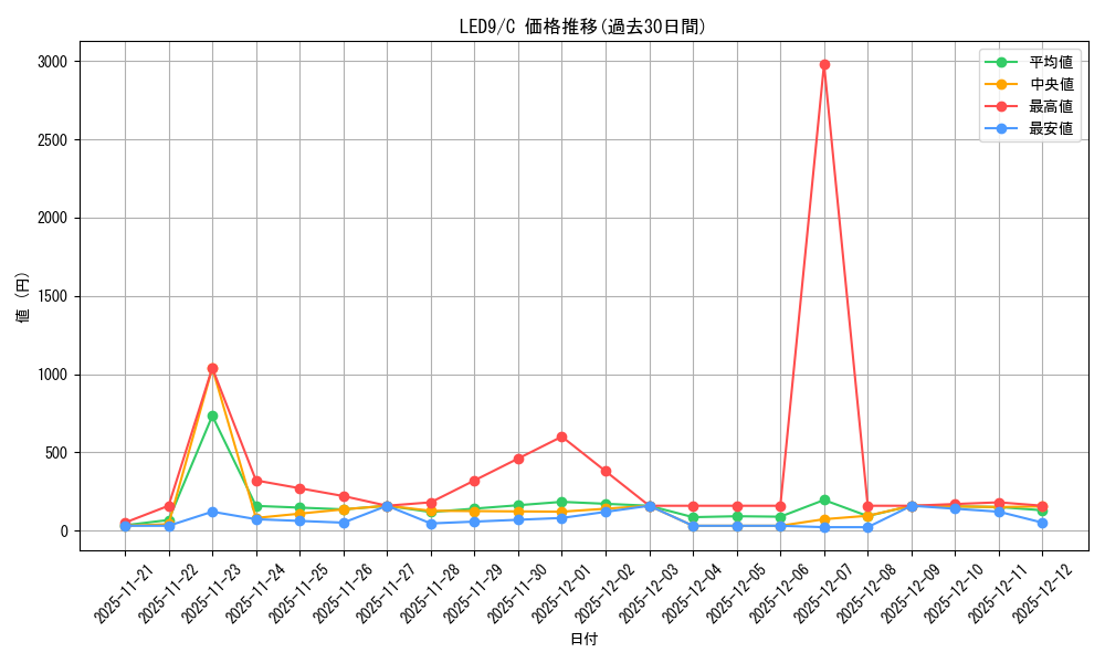 series_378531_rarity_540534_graph