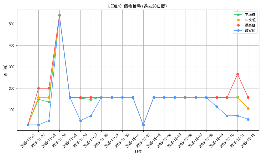 series_378607_rarity_540534_graph