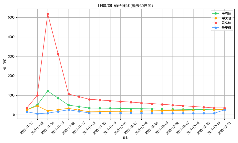 series_378607_rarity_540535_graph