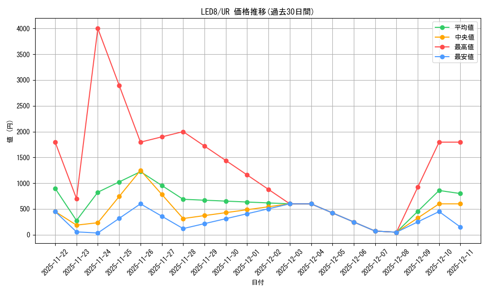 series_378607_rarity_540536_graph