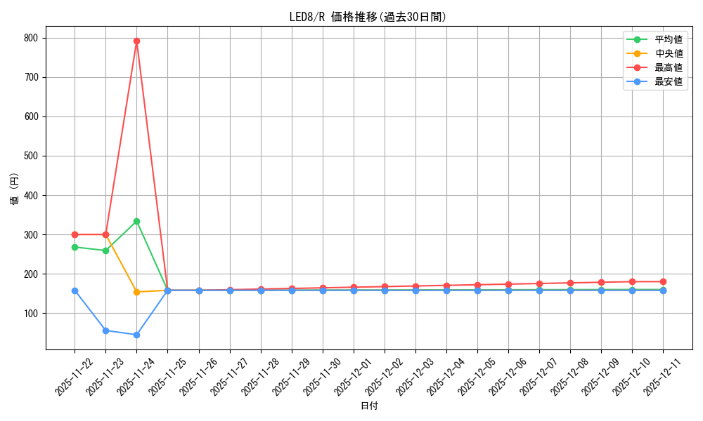 series_378607_rarity_540551_graph