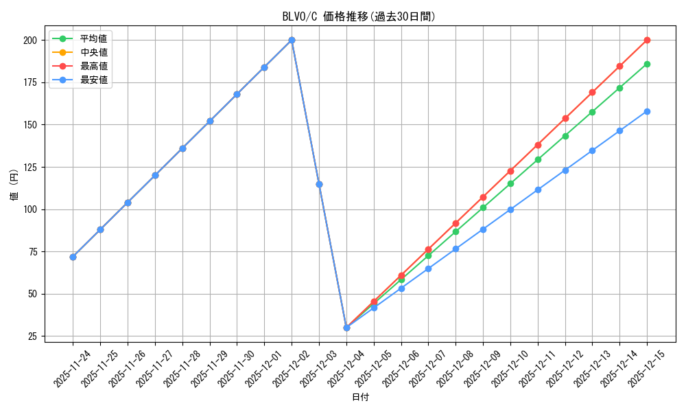 series_379039_rarity_540534_graph