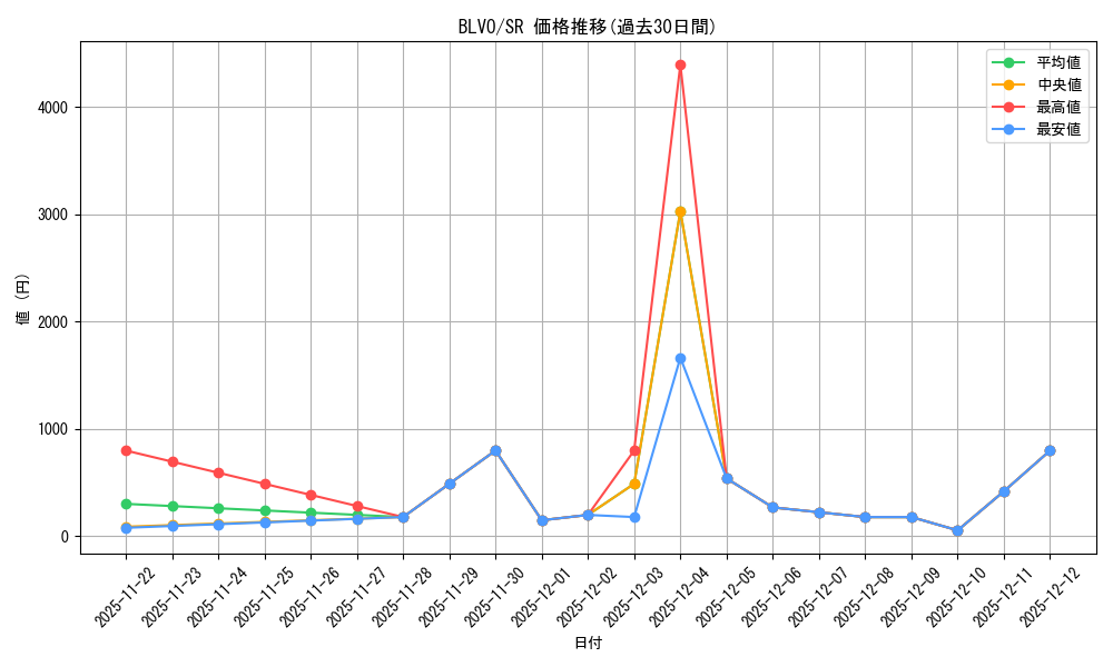 series_379039_rarity_540535_graph