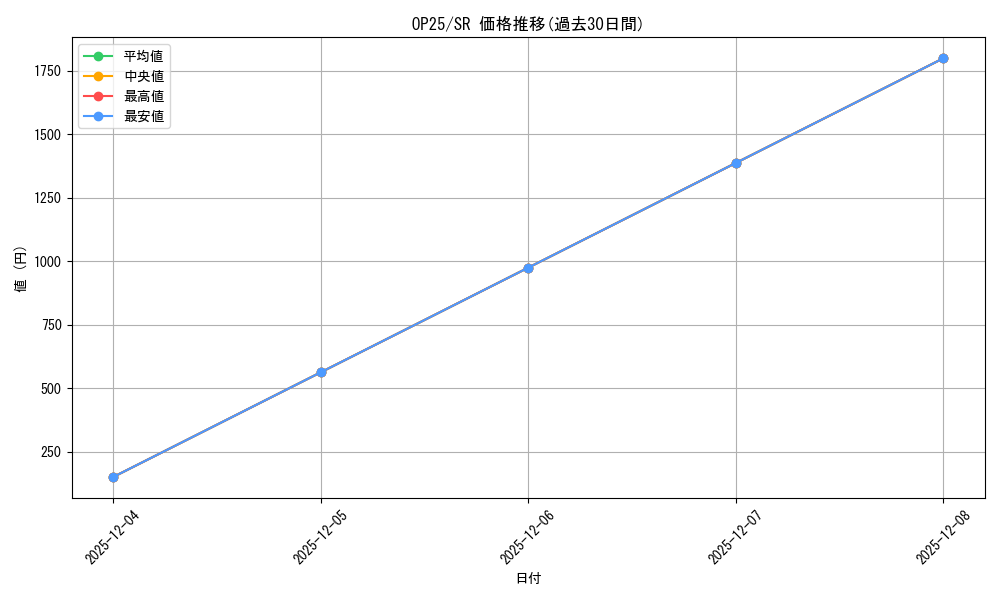 series_382631_rarity_540535_graph