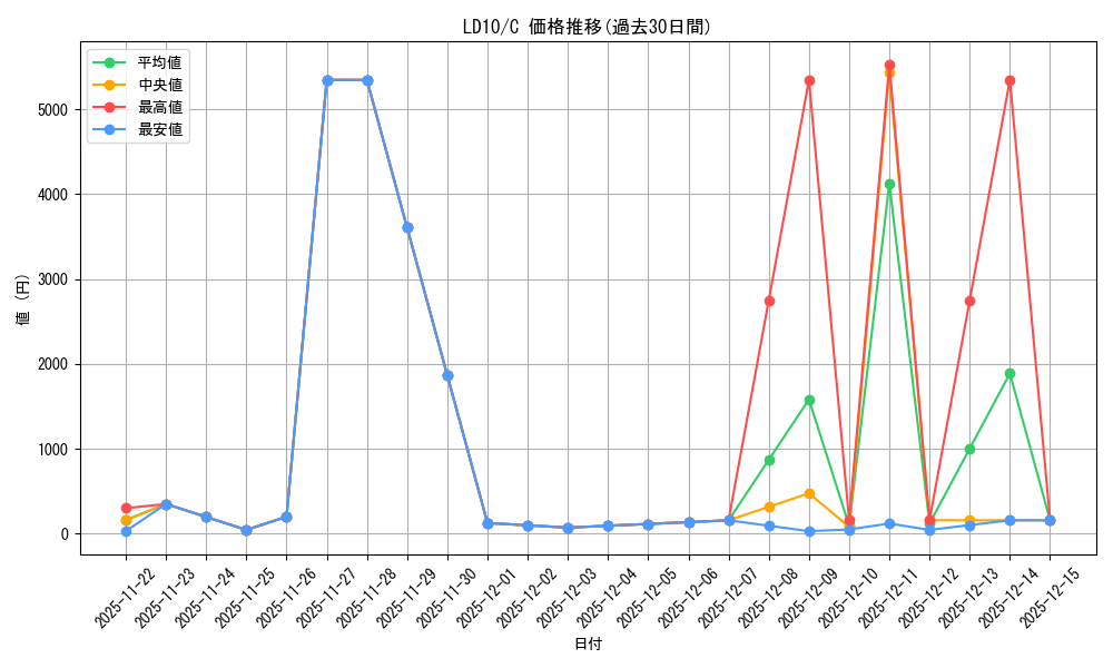 series_382815_rarity_540534_graph