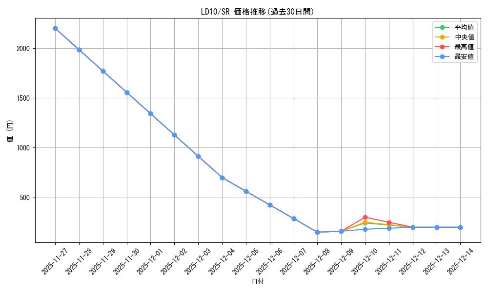 series_382815_rarity_540535_graph