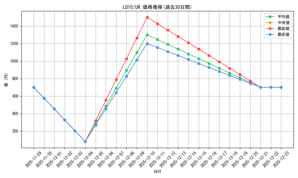 series_382815_rarity_540536_graph