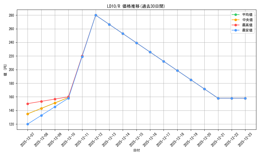 series_382815_rarity_540551_graph