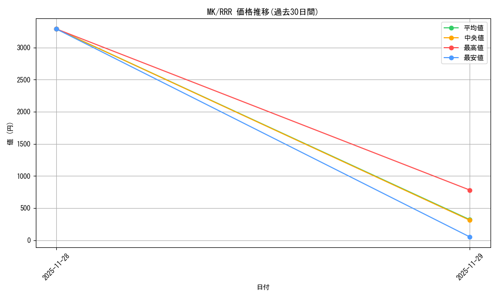 series_384812_rarity_557086_graph