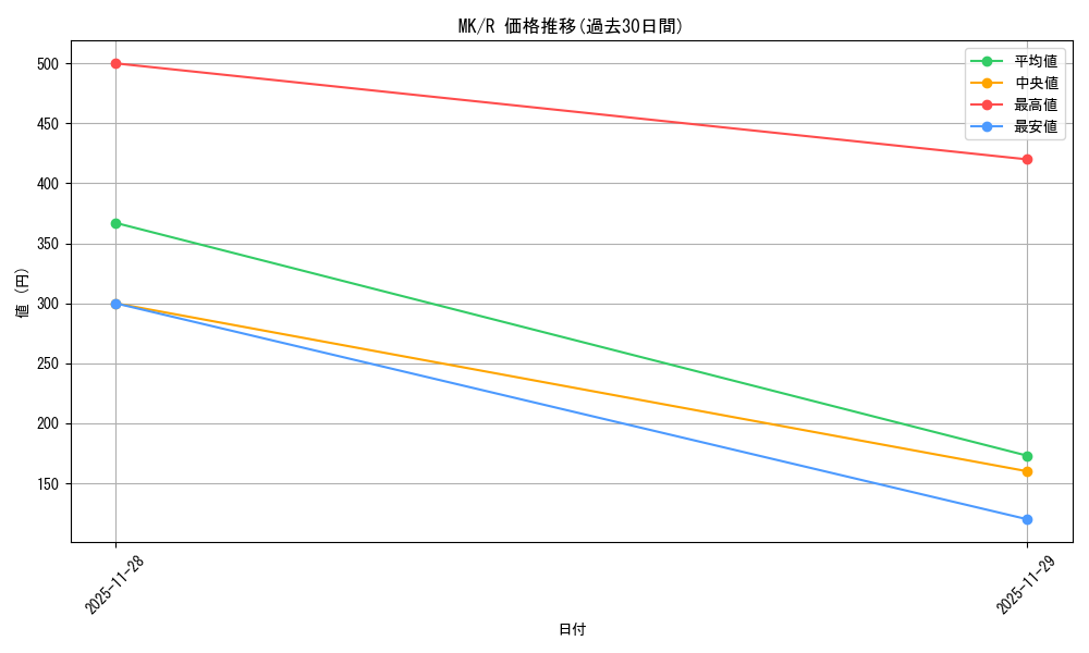 series_384812_rarity_557285_graph