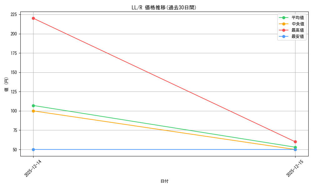 series_385098_rarity_557285_graph