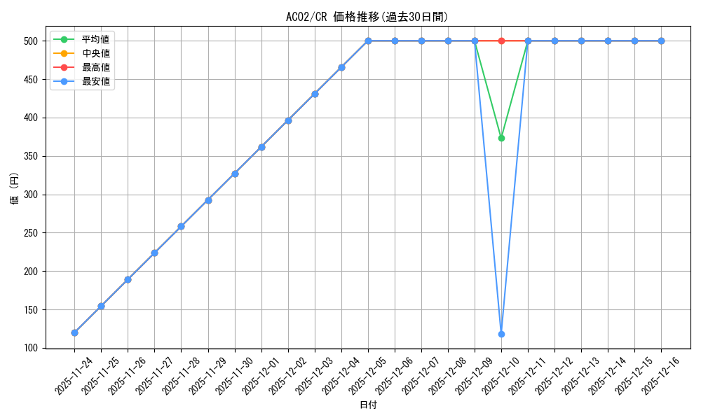 series_3867_rarity_1299_graph