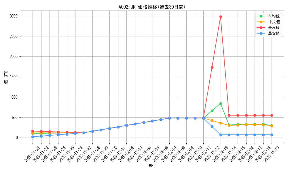 series_3867_rarity_7_graph