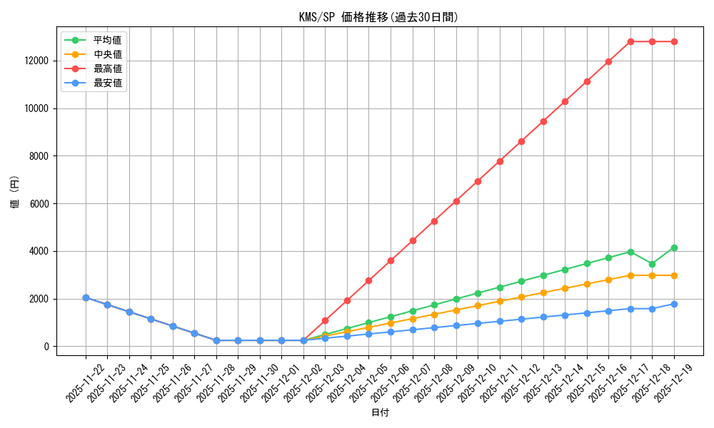 series_386853_rarity_557067_graph
