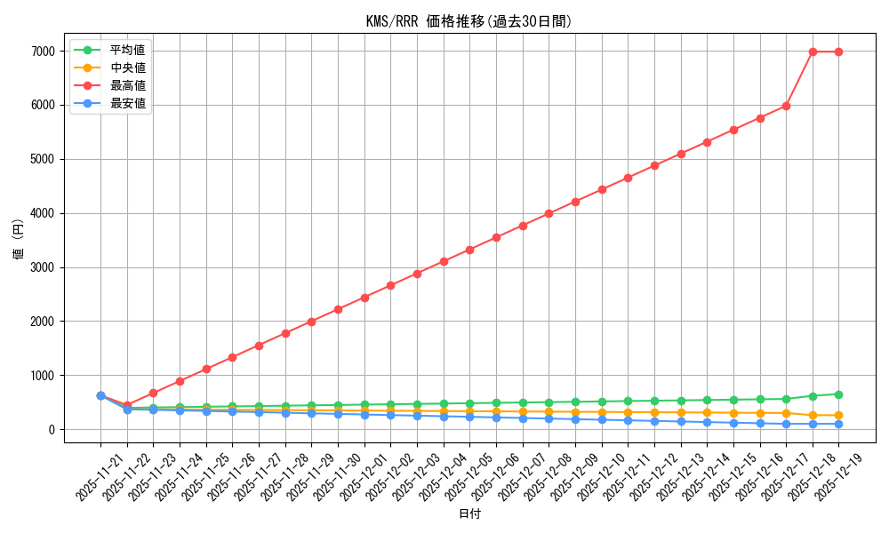 series_386853_rarity_557086_graph
