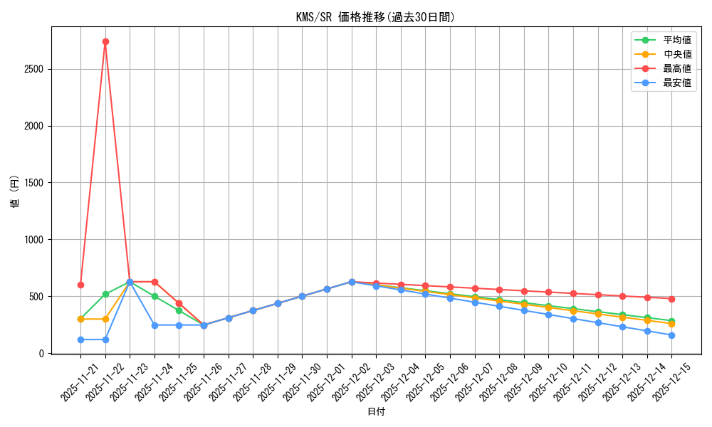 series_386853_rarity_557104_graph