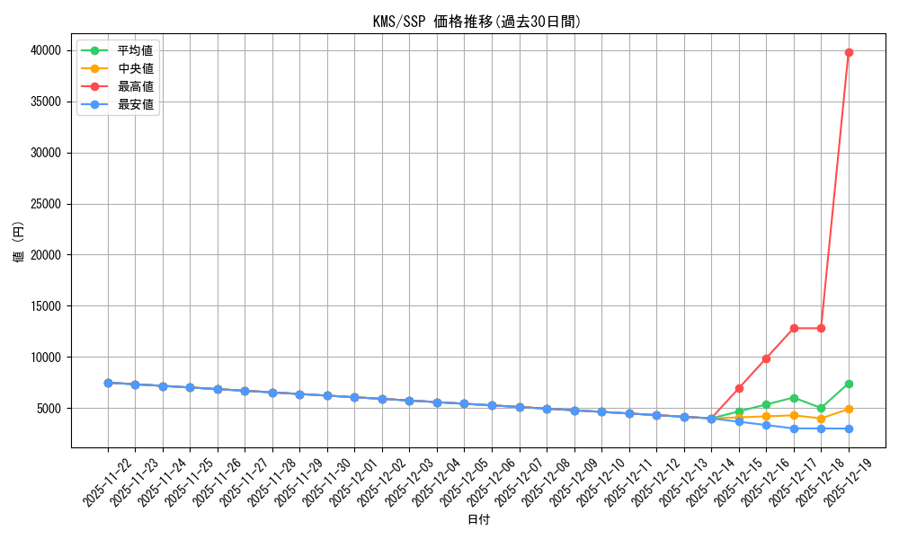 series_386853_rarity_557254_graph