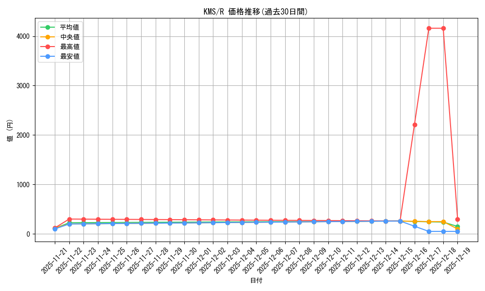 series_386853_rarity_557285_graph