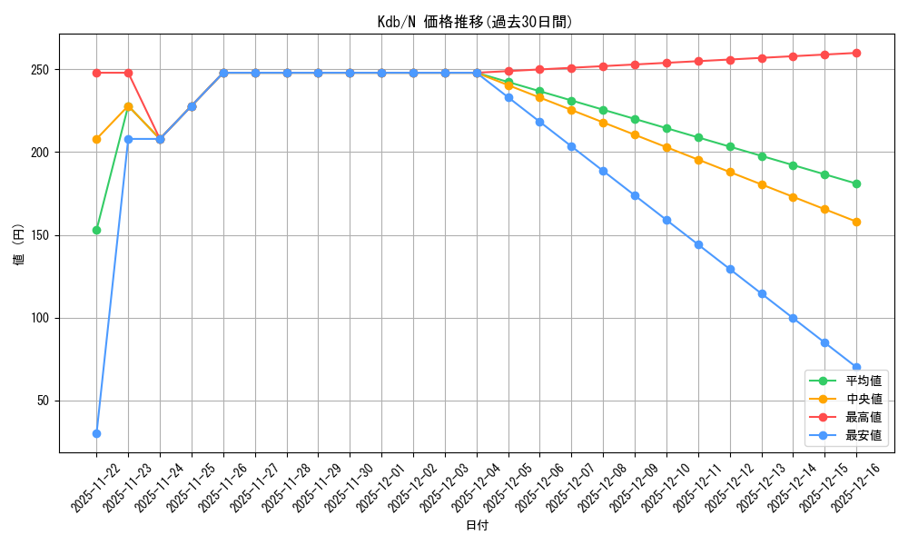 series_387230_rarity_559585_graph