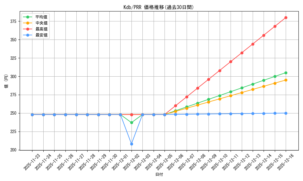 series_387230_rarity_559586_graph