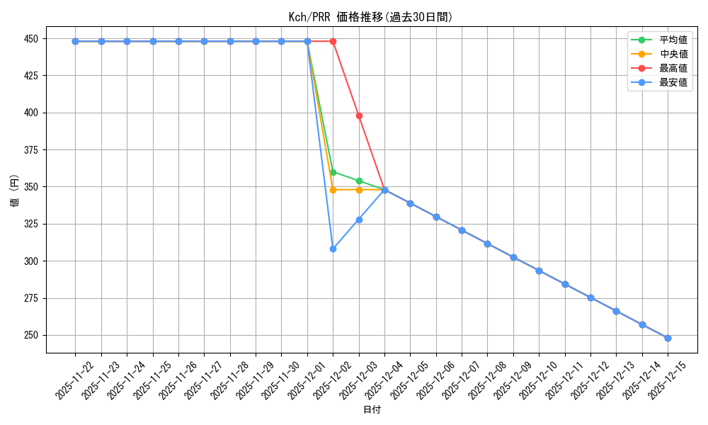 series_387257_rarity_559586_graph