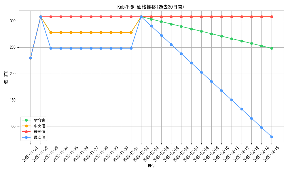 series_387287_rarity_559586_graph