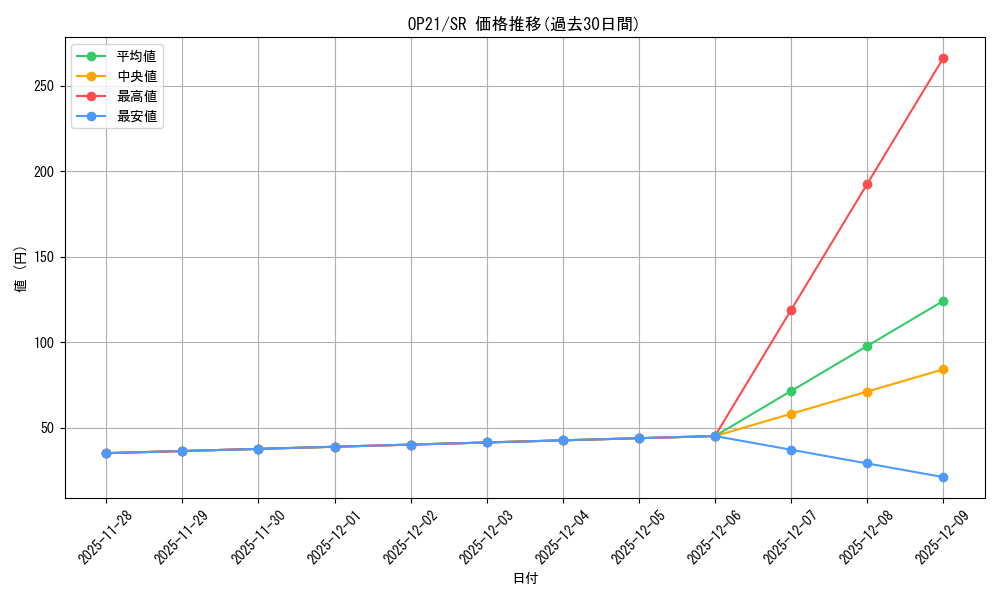 series_387349_rarity_540535_graph