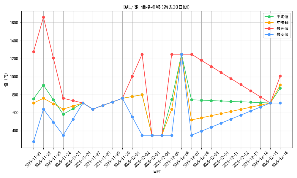 series_388257_rarity_557275_graph