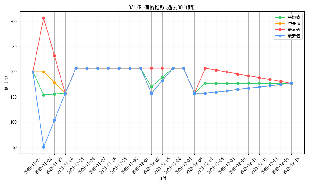 series_388257_rarity_557285_graph