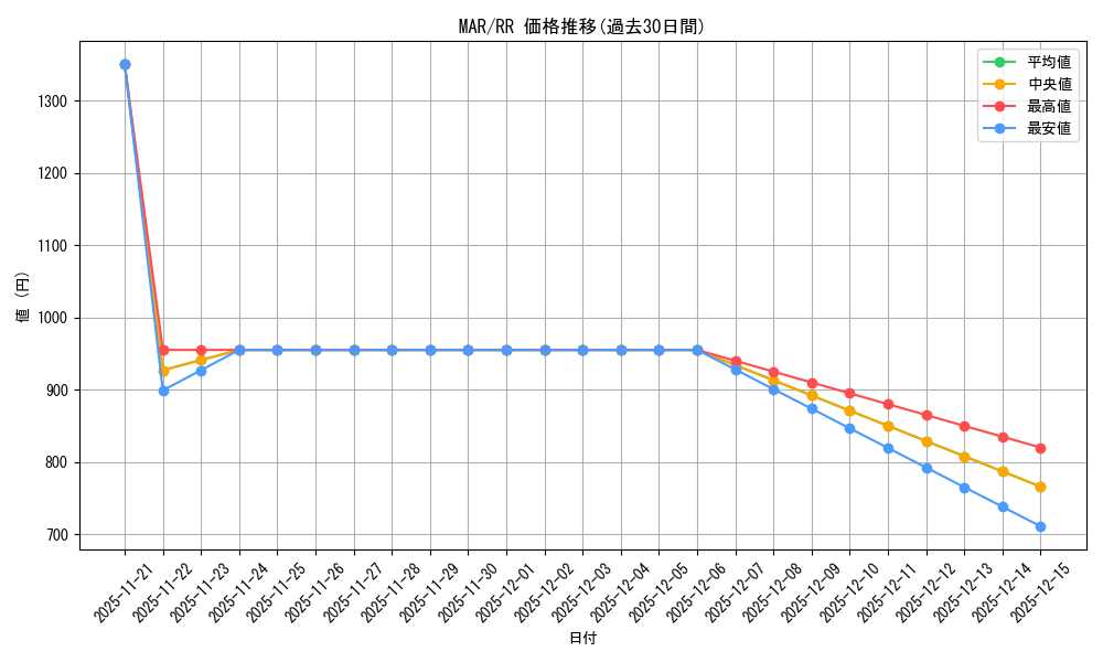 series_388662_rarity_557275_graph