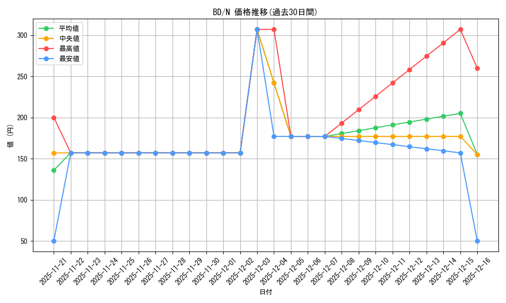 series_388896_rarity_559585_graph