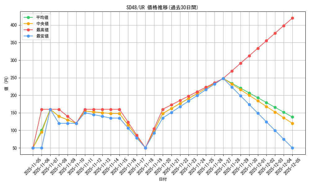 series_38912_rarity_7_graph