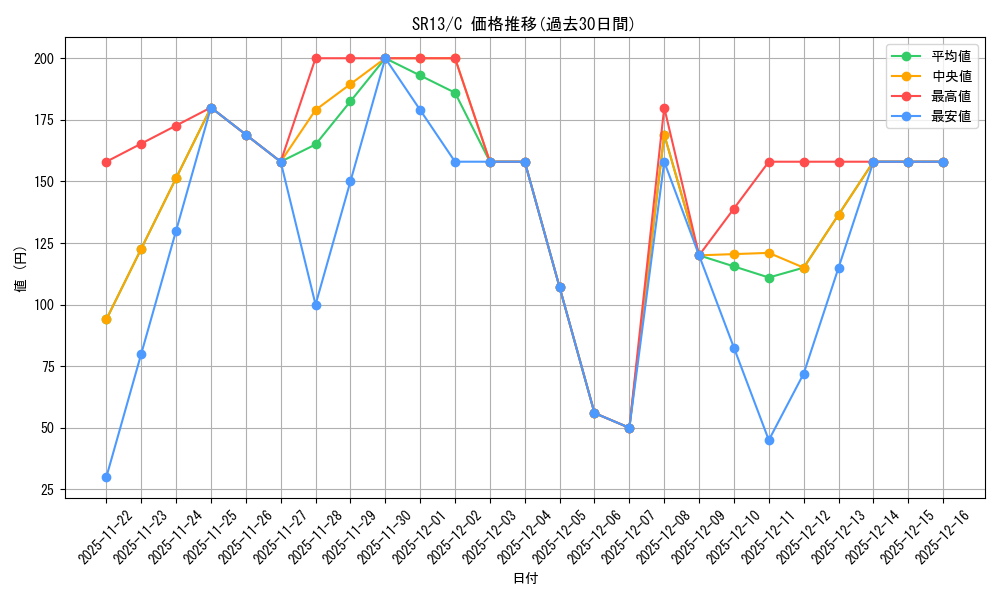 series_389167_rarity_540534_graph