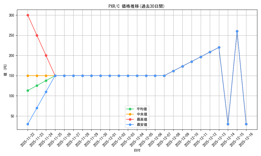series_389366_rarity_557243_graph