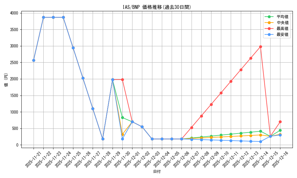 series_389596_rarity_562028_graph