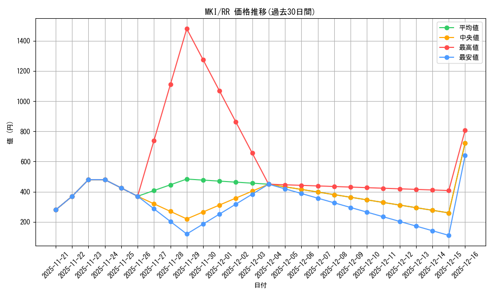 series_390039_rarity_557275_graph