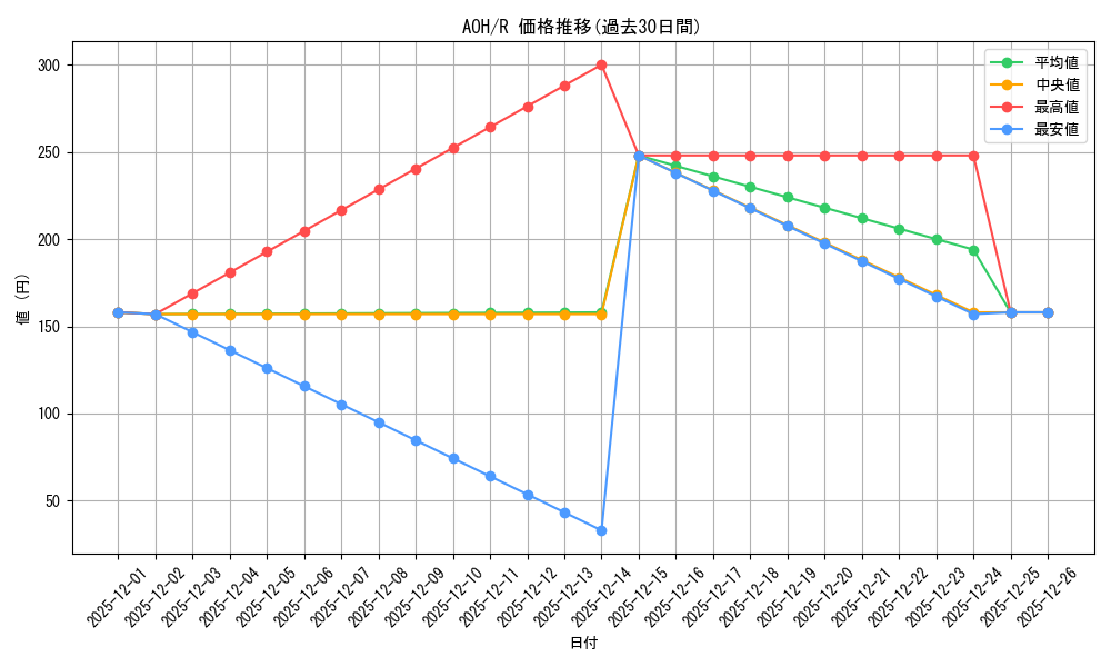 series_390449_rarity_557285_graph