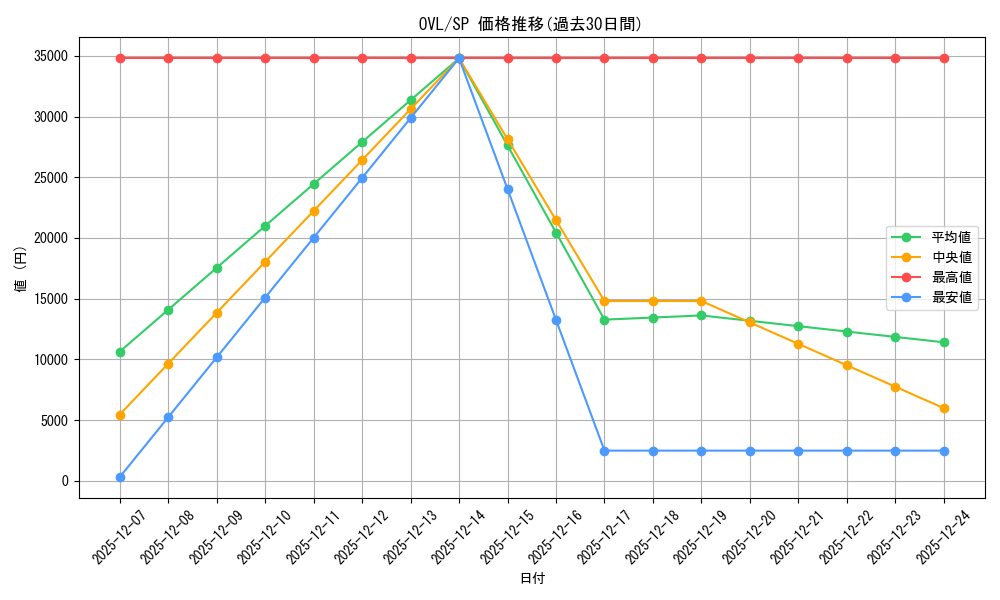 series_390809_rarity_557067_graph