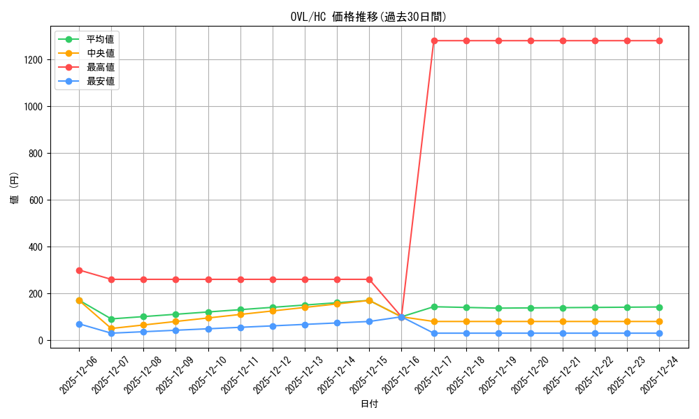 series_390809_rarity_563251_graph