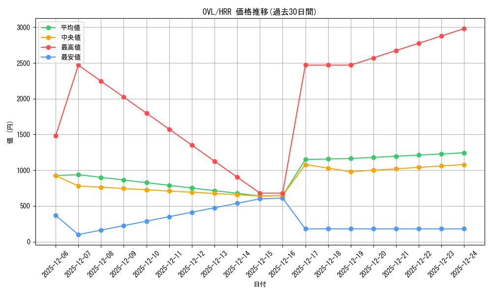 series_390809_rarity_563272_graph