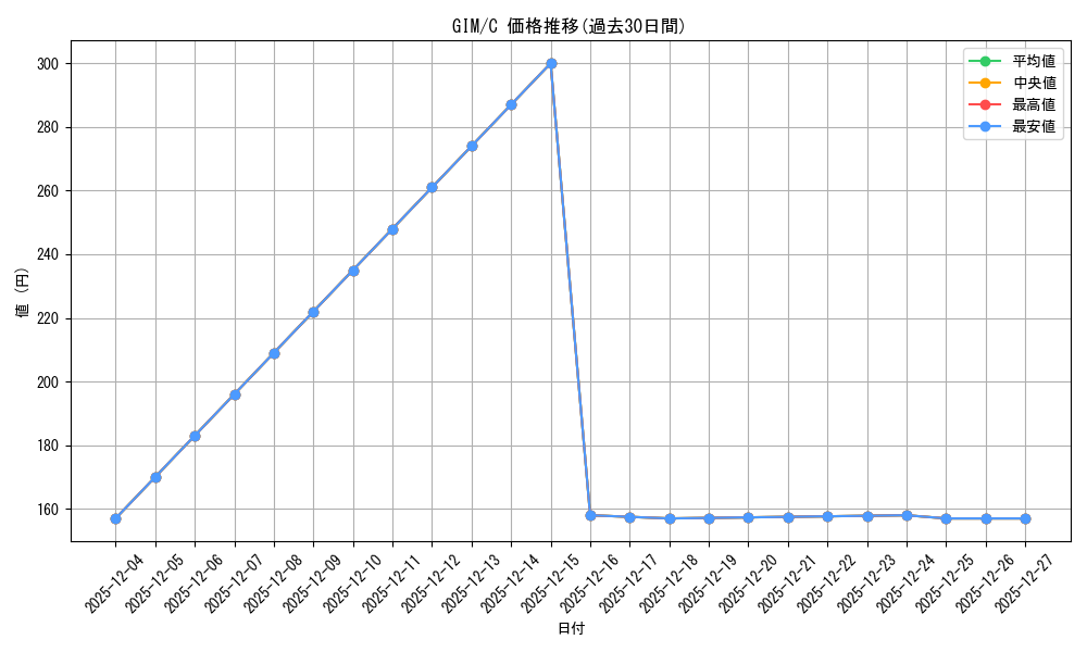 series_390939_rarity_557243_graph