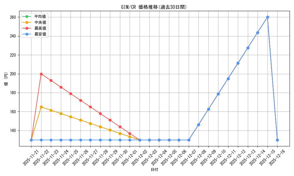 series_390939_rarity_557250_graph
