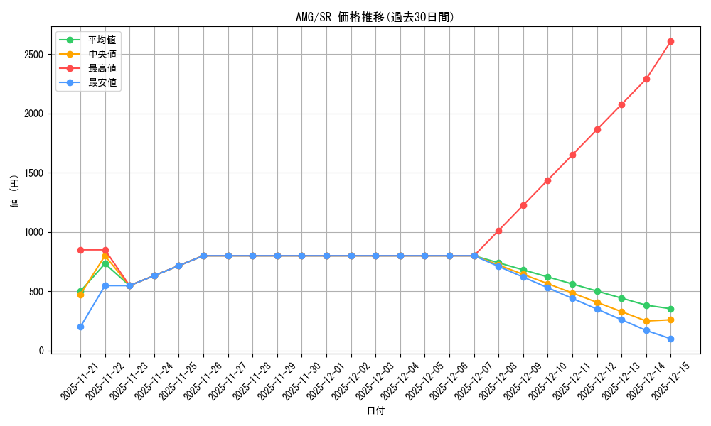 series_391271_rarity_557104_graph