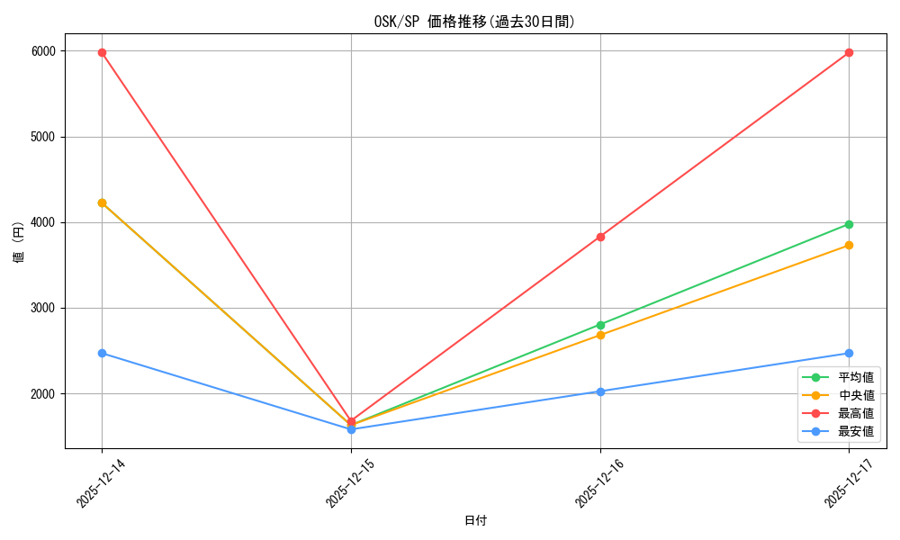 series_392623_rarity_557067_graph