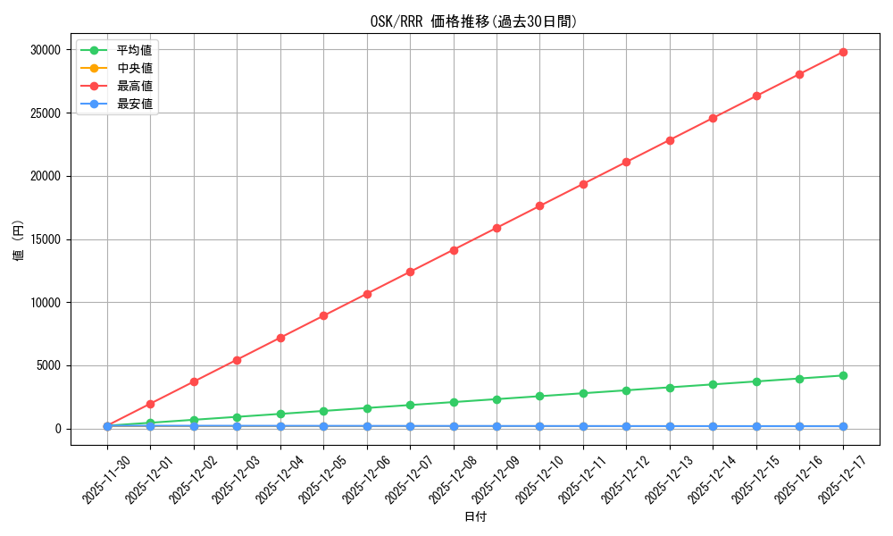 series_392623_rarity_557086_graph