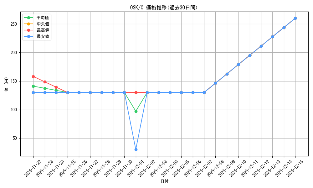 series_392623_rarity_557243_graph