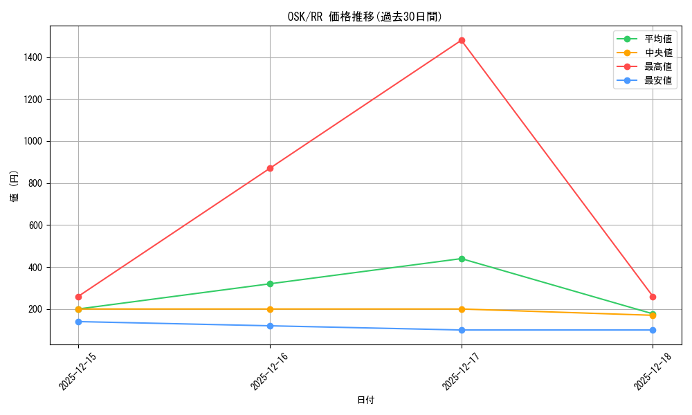 series_392623_rarity_557275_graph