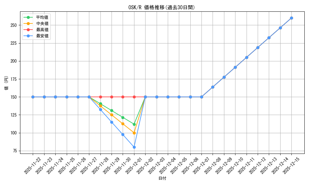 series_392623_rarity_557285_graph