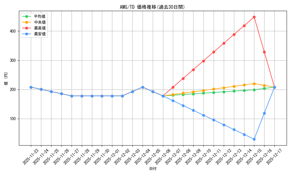 series_393371_rarity_557066_graph