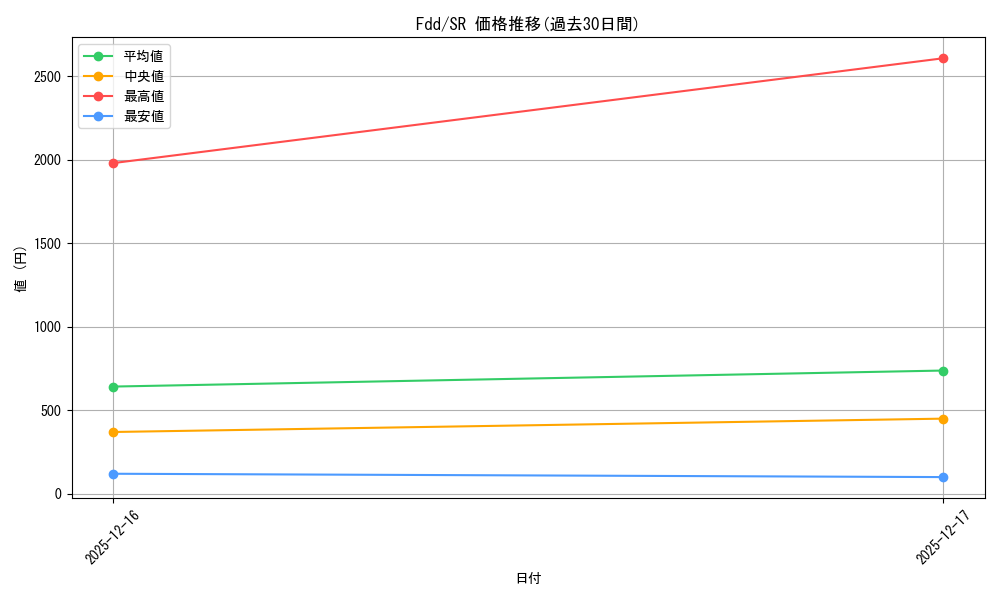 series_395262_rarity_557104_graph